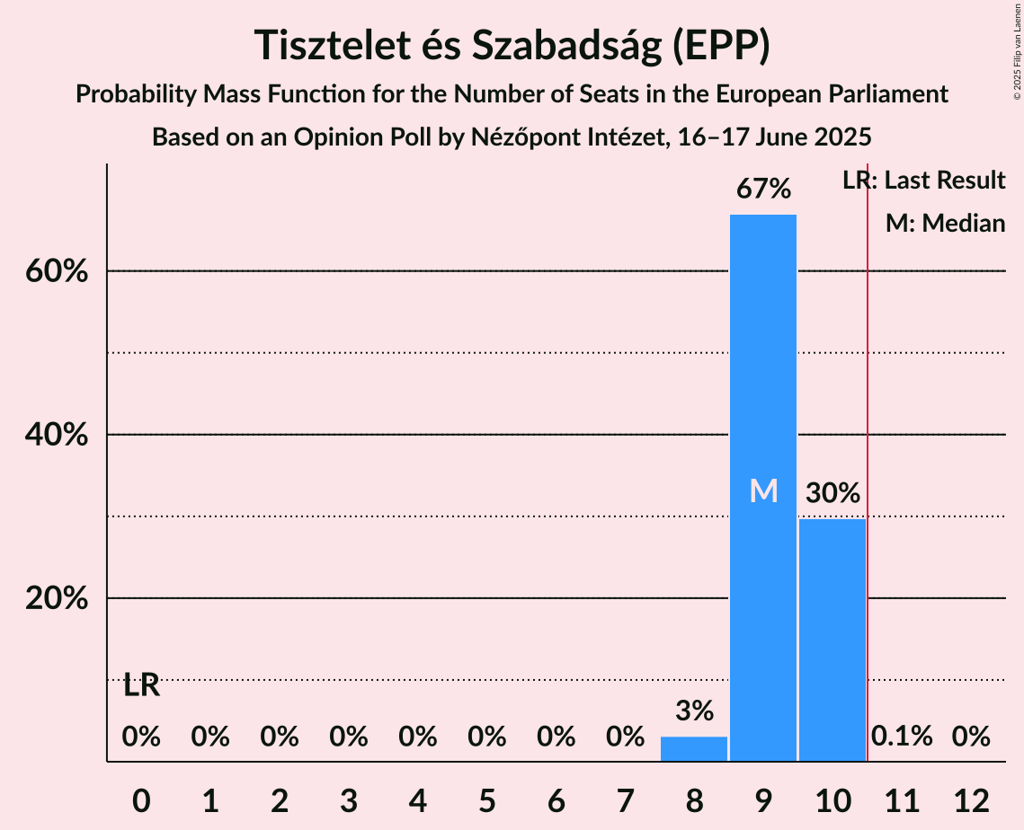 Seats Probability Mass Function Graph with seats probability mass function not yet produced