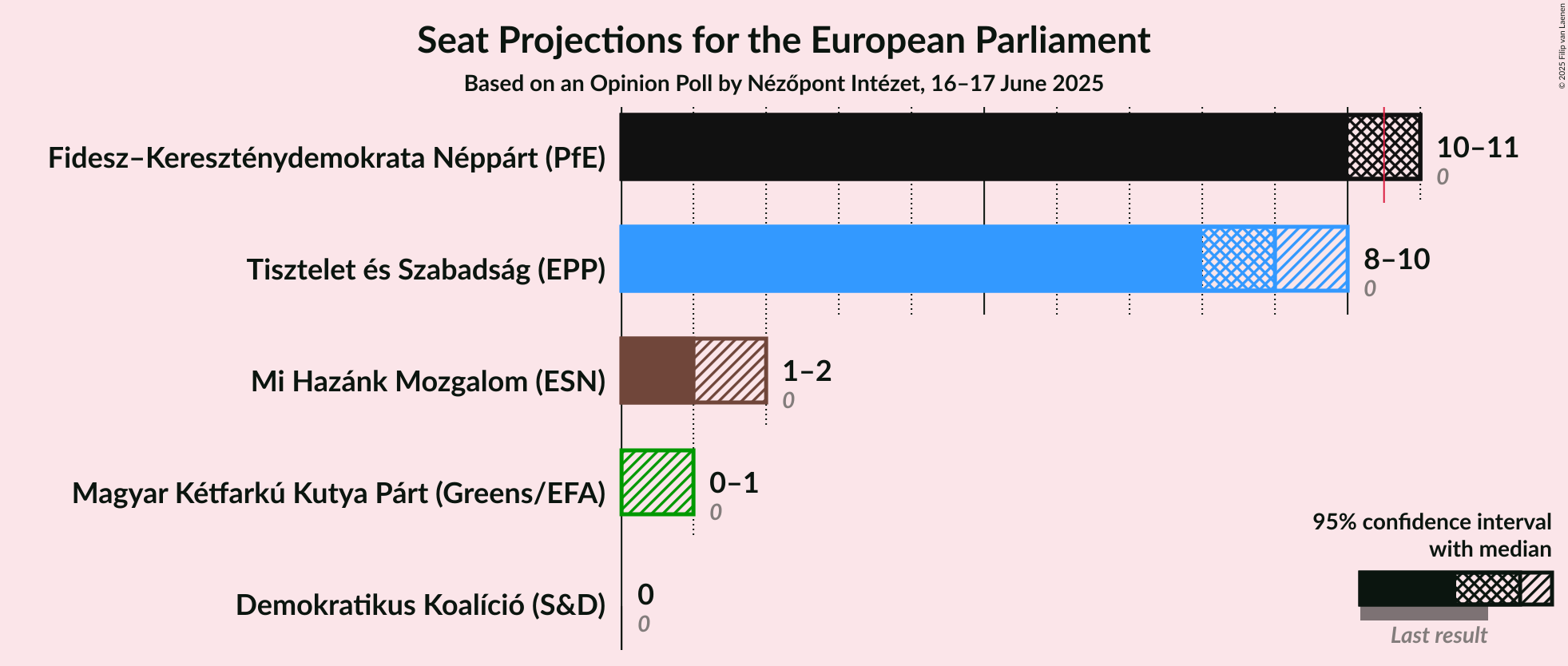 Seats Graph with seats not yet produced