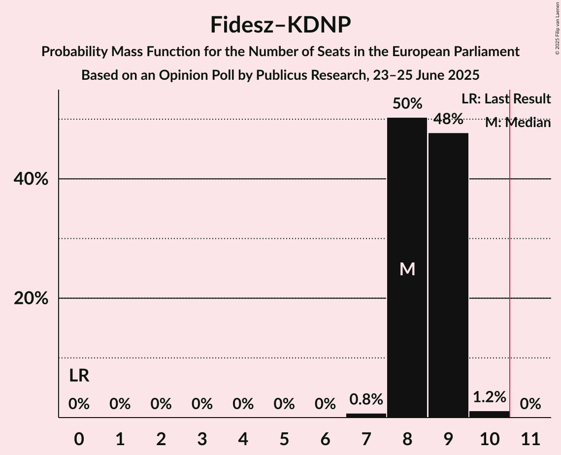 Seats Probability Mass Function Graph with seats probability mass function not yet produced