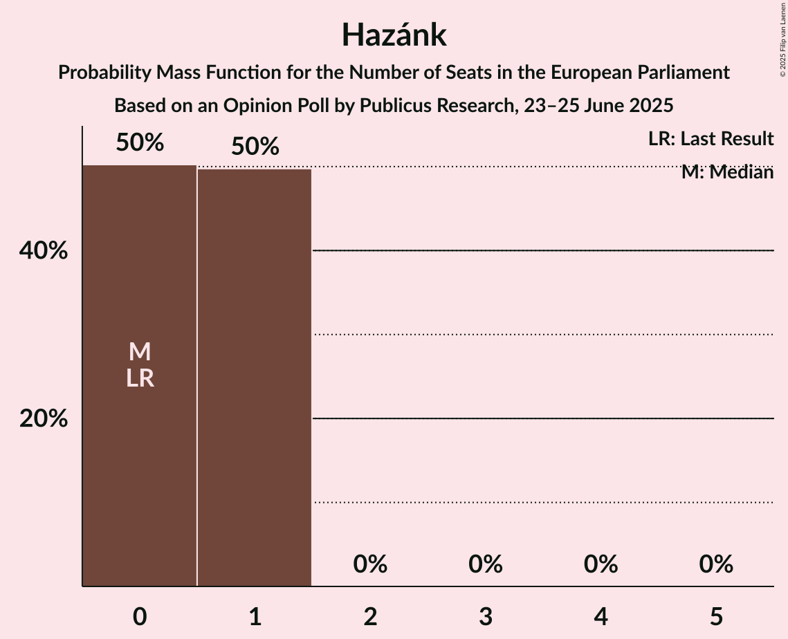 Seats Probability Mass Function Graph with seats probability mass function not yet produced