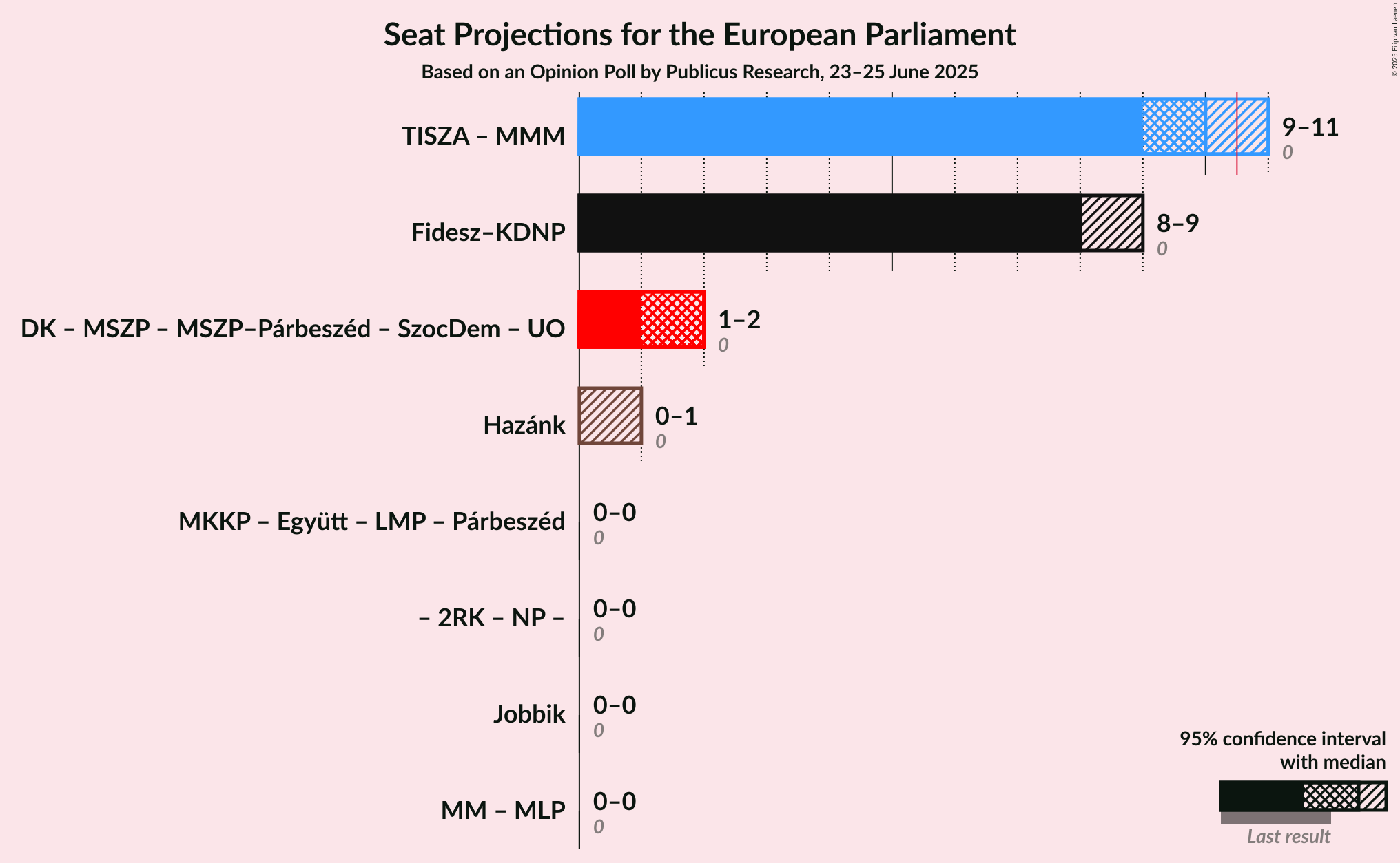 Coalitions Seats Graph with coalitions seats not yet produced
