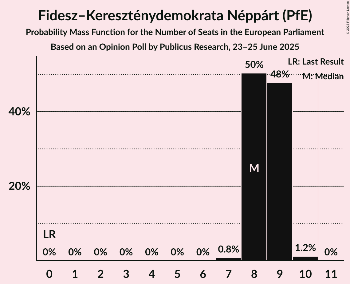 Seats Probability Mass Function Graph with seats probability mass function not yet produced