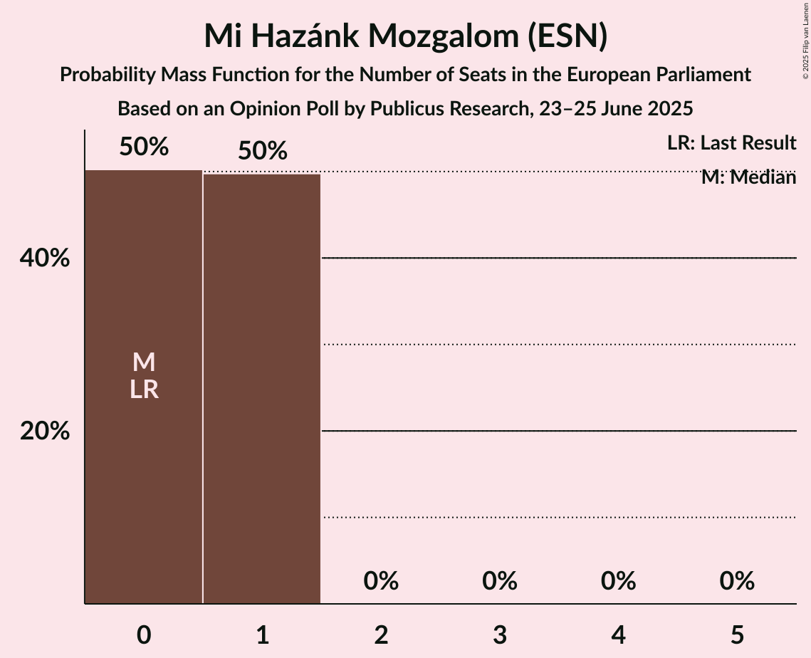 Seats Probability Mass Function Graph with seats probability mass function not yet produced