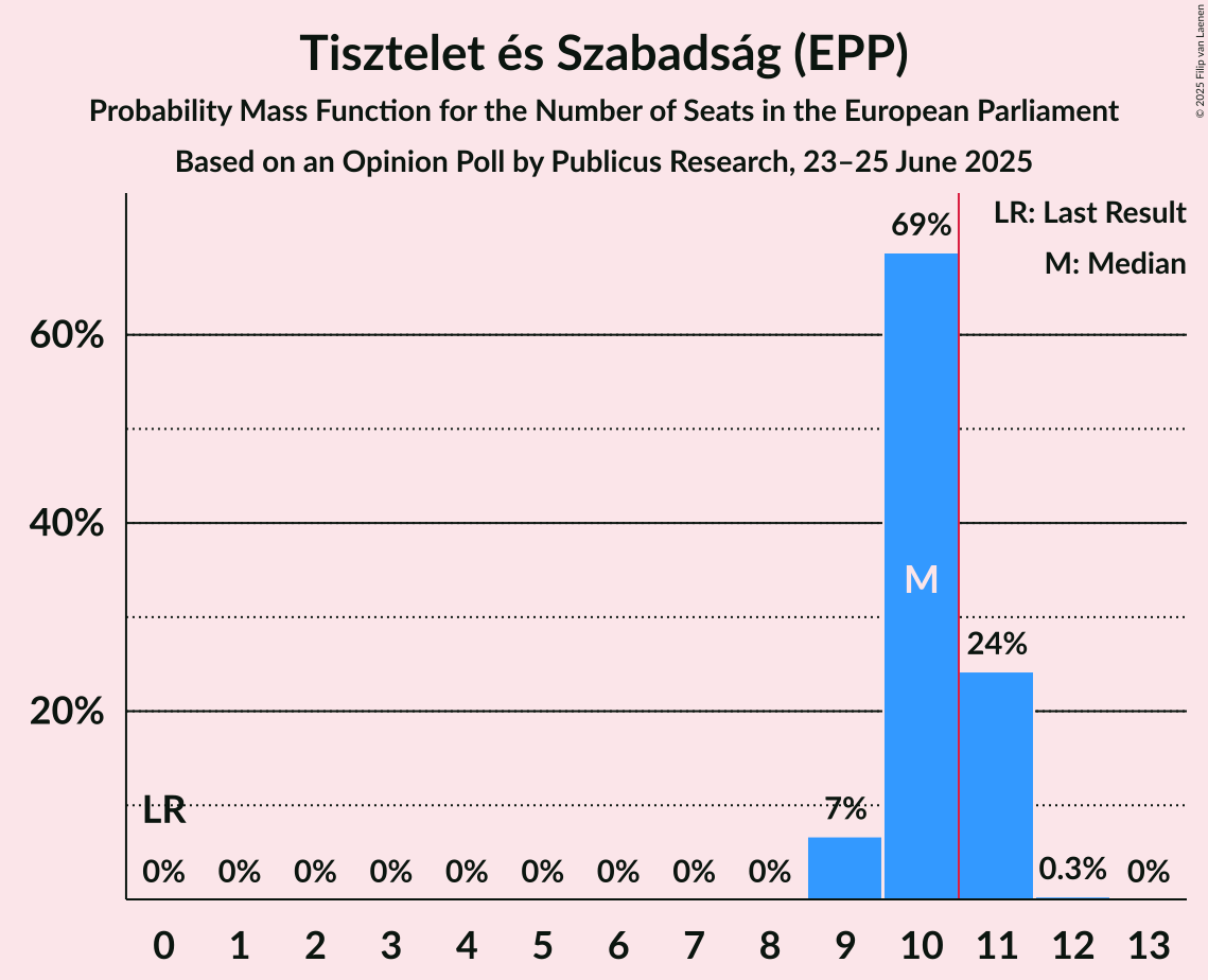 Seats Probability Mass Function Graph with seats probability mass function not yet produced