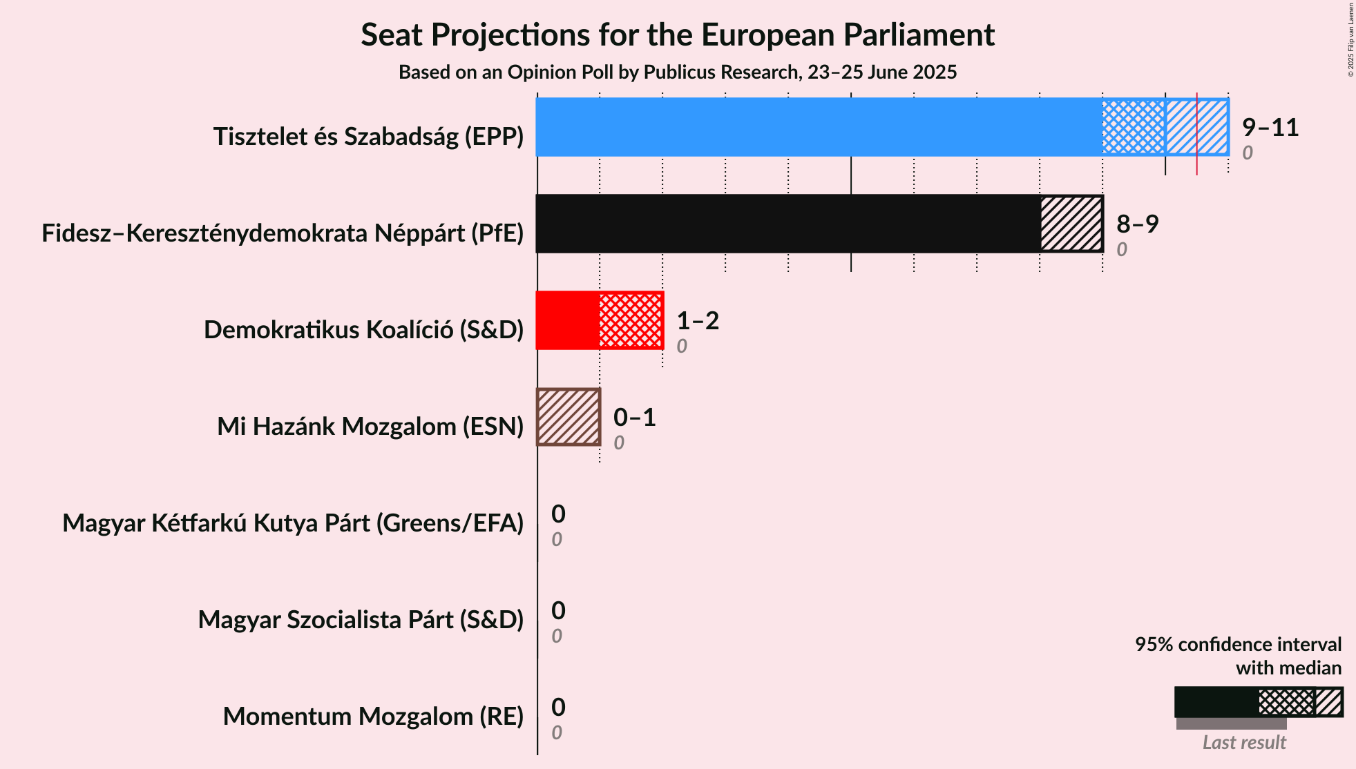 Seats Graph with seats not yet produced