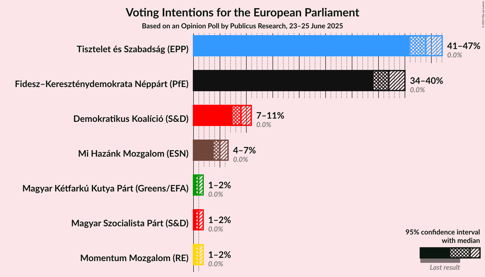 Voting Intentions Graph with voting intentions not yet produced
