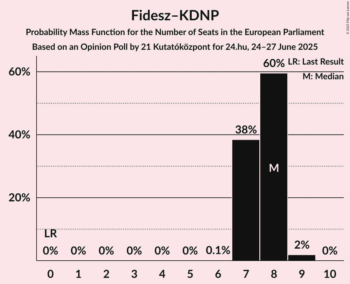 Seats Probability Mass Function Graph with seats probability mass function not yet produced
