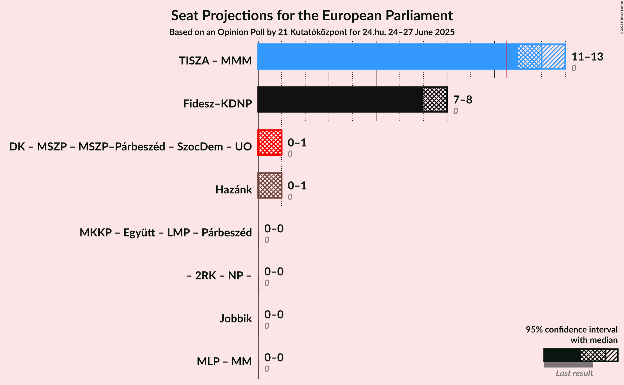 Coalitions Seats Graph with coalitions seats not yet produced