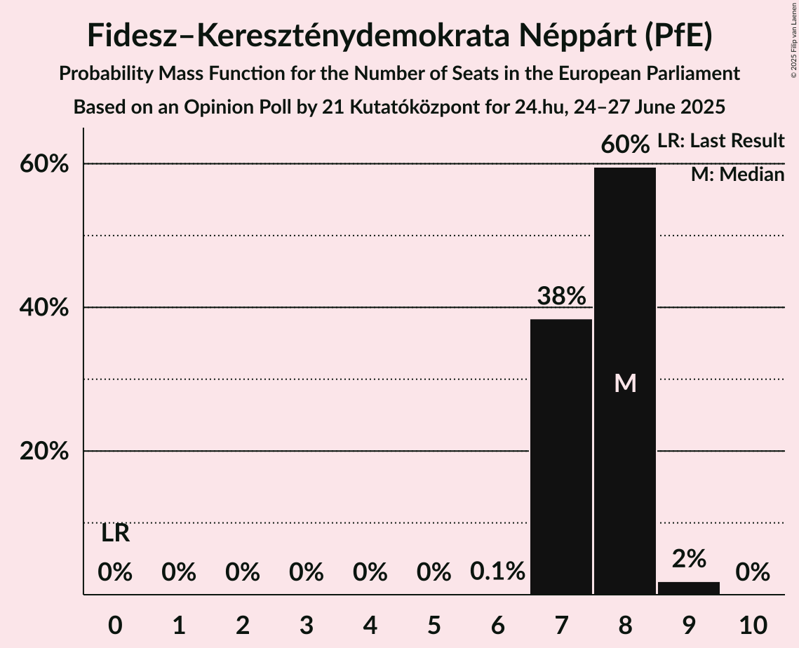 Seats Probability Mass Function Graph with seats probability mass function not yet produced
