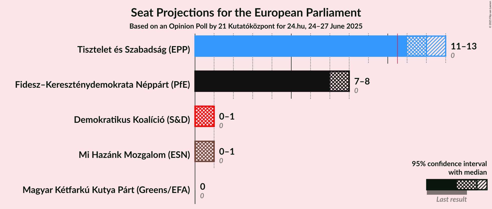 Seats Graph with seats not yet produced