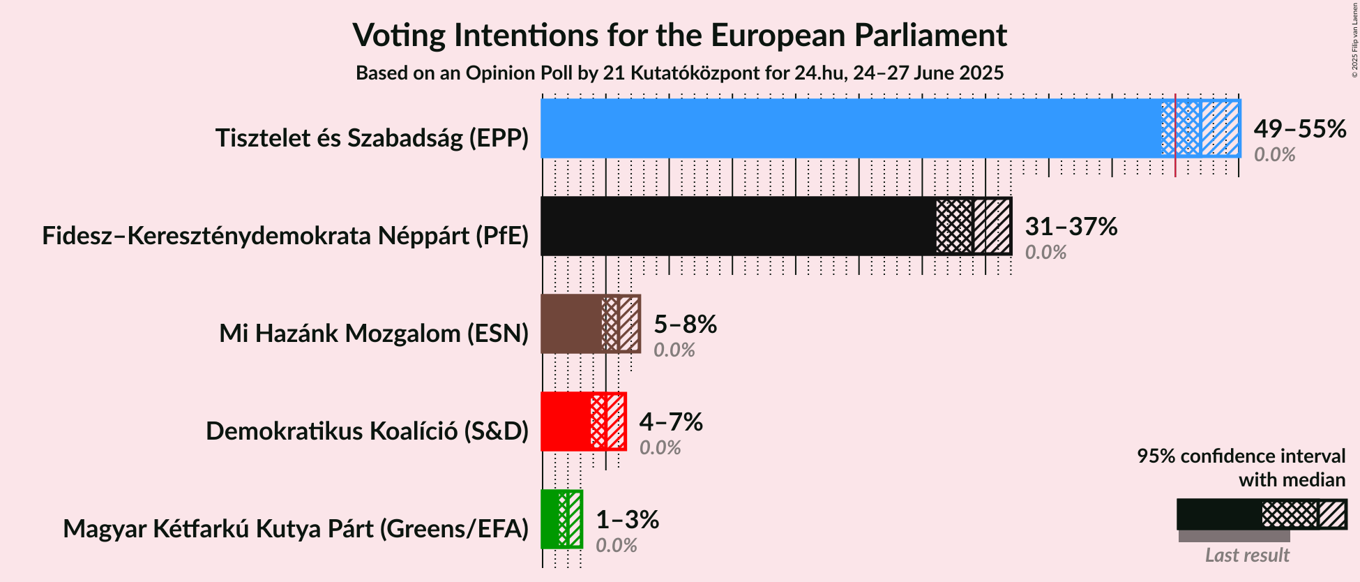 Voting Intentions Graph with voting intentions not yet produced