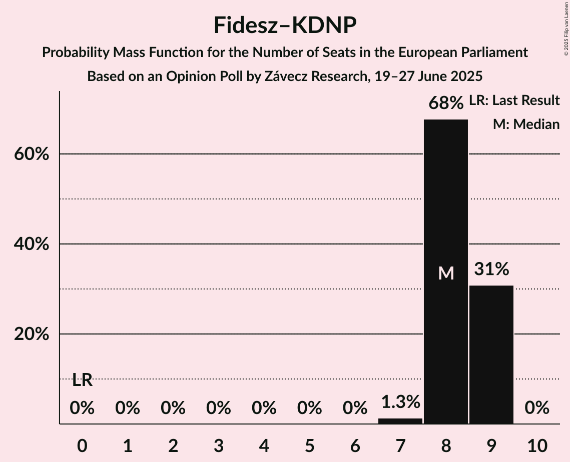 Seats Probability Mass Function Graph with seats probability mass function not yet produced