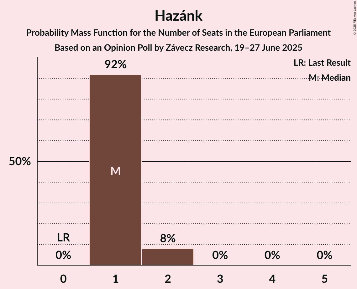Seats Probability Mass Function Graph with seats probability mass function not yet produced