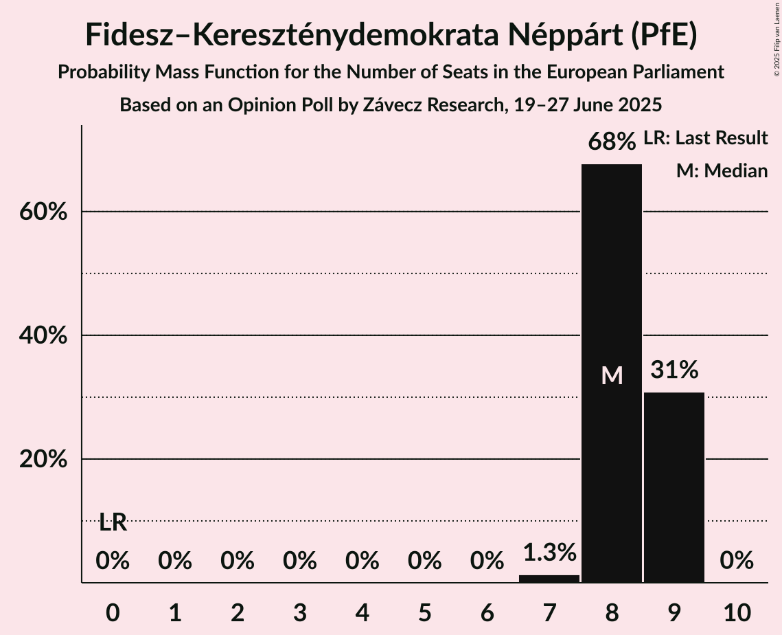 Seats Probability Mass Function Graph with seats probability mass function not yet produced