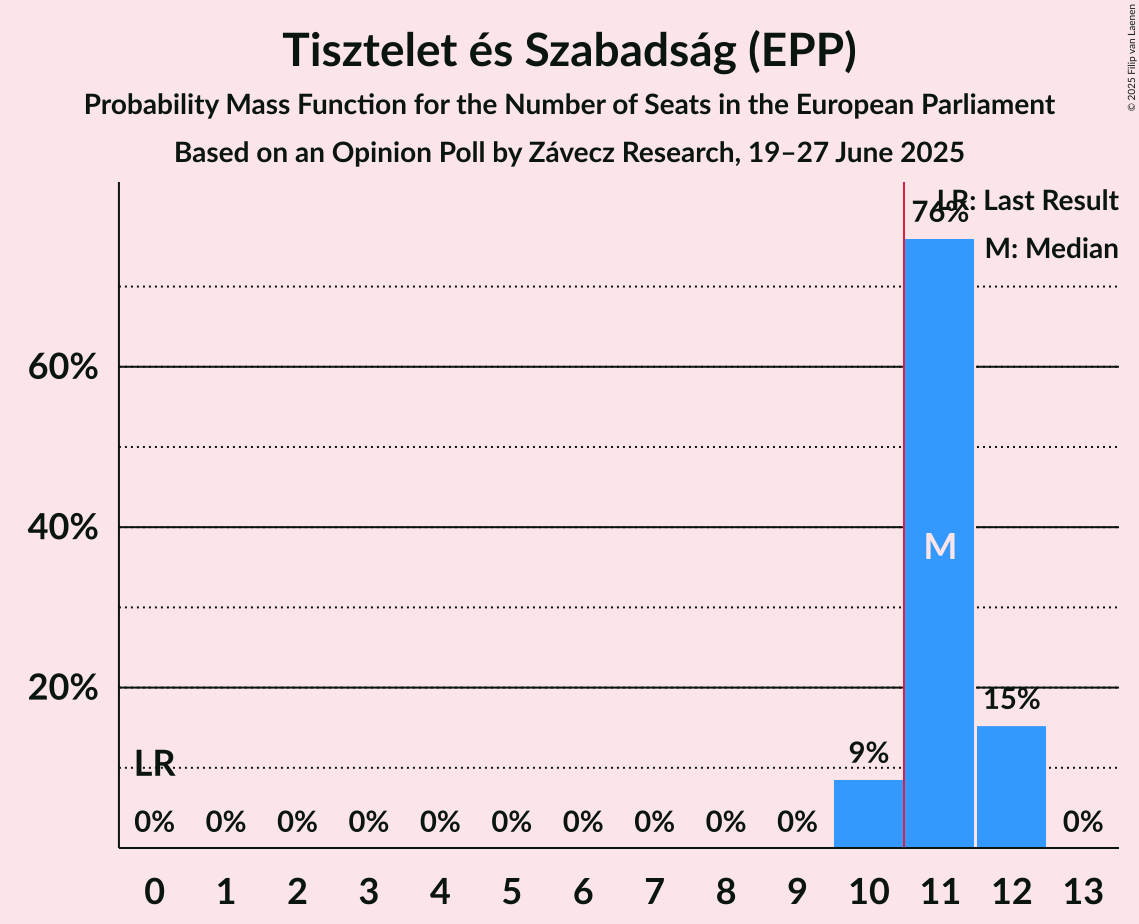 Seats Probability Mass Function Graph with seats probability mass function not yet produced