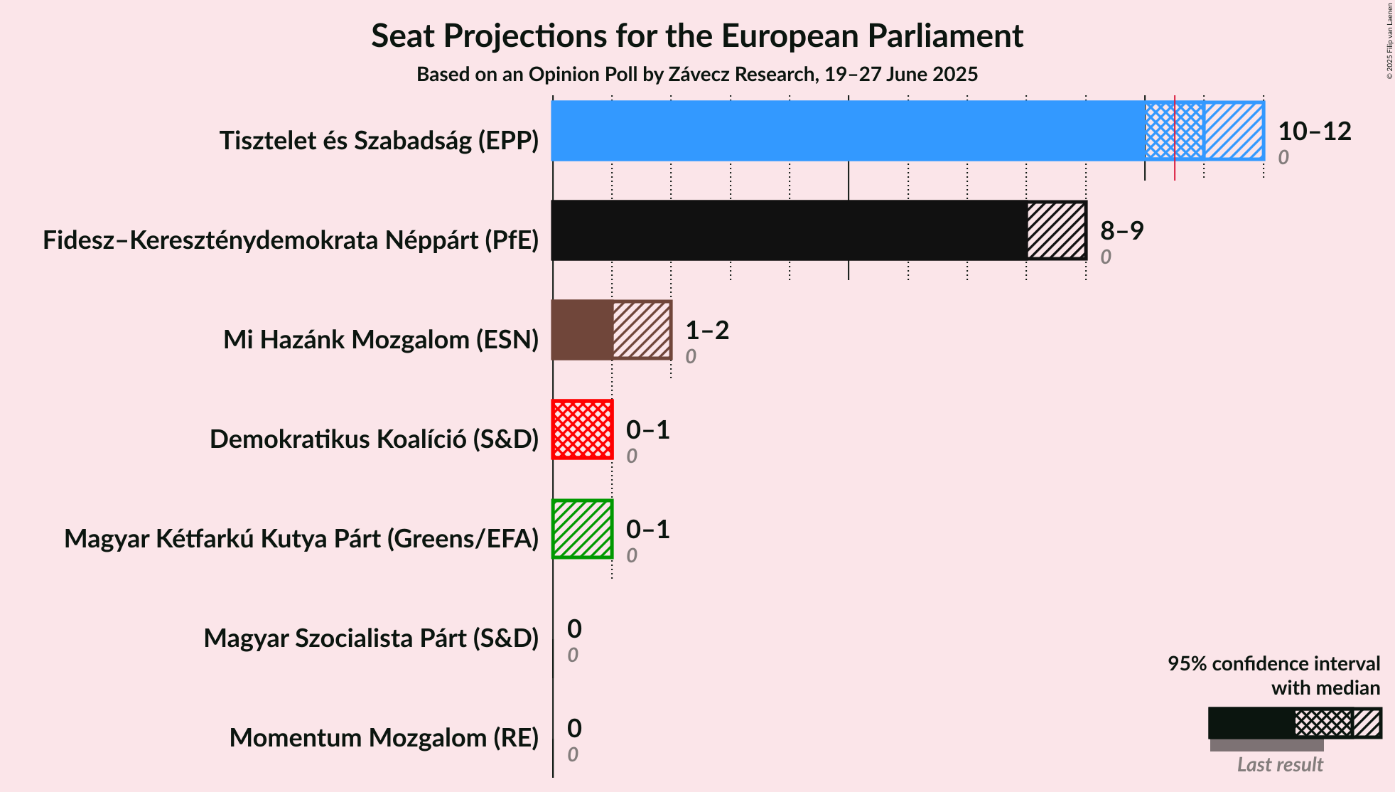 Seats Graph with seats not yet produced