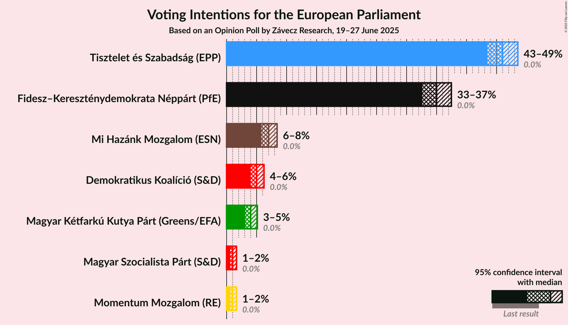 Voting Intentions Graph with voting intentions not yet produced