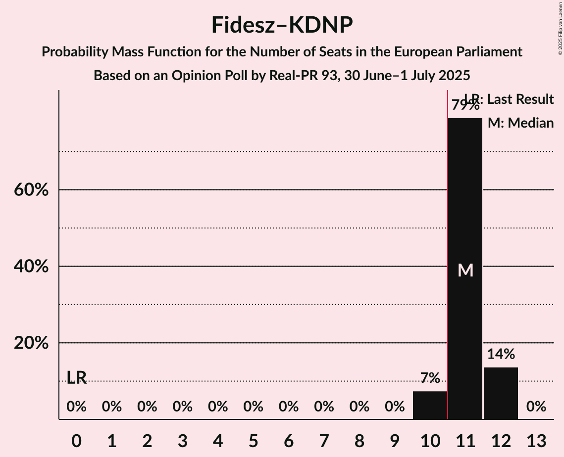 Seats Probability Mass Function Graph with seats probability mass function not yet produced