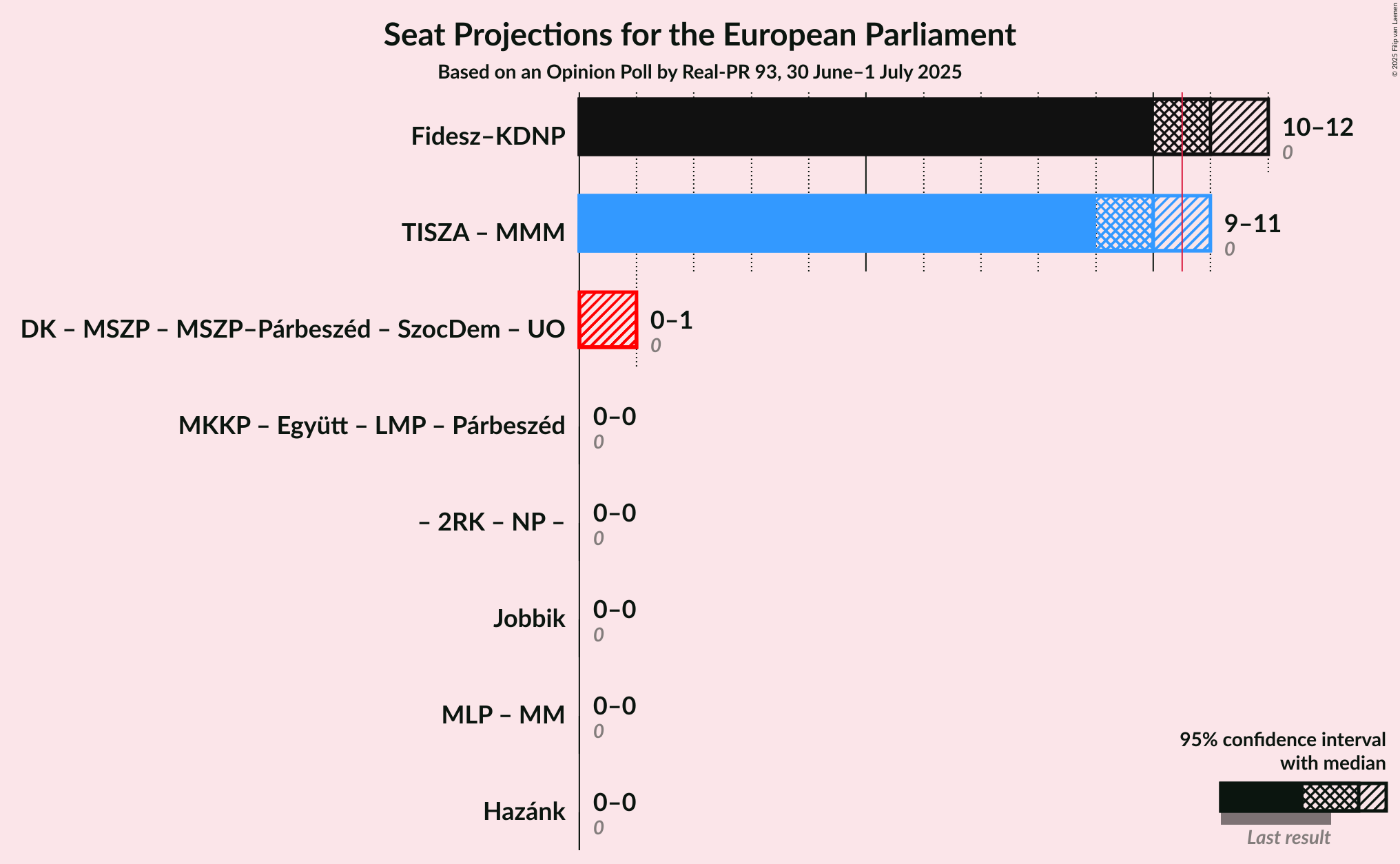 Coalitions Seats Graph with coalitions seats not yet produced