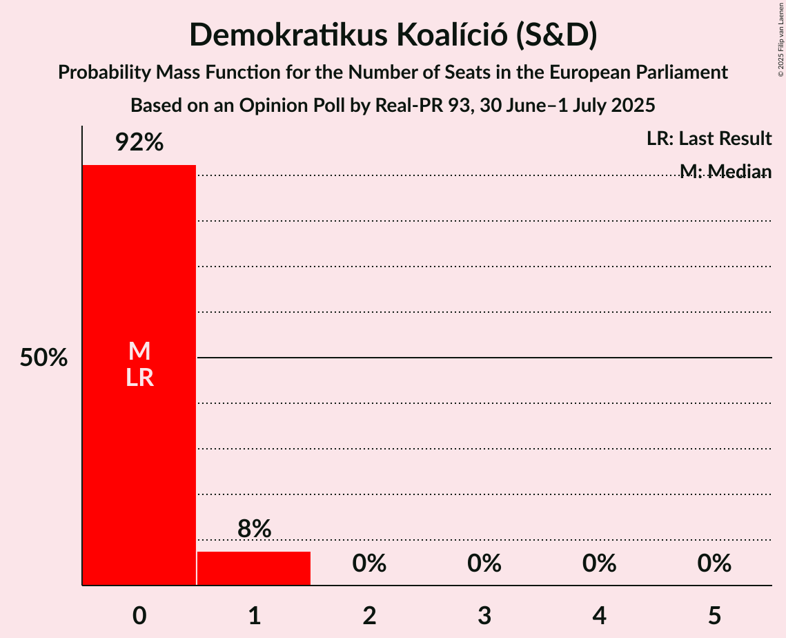 Seats Probability Mass Function Graph with seats probability mass function not yet produced