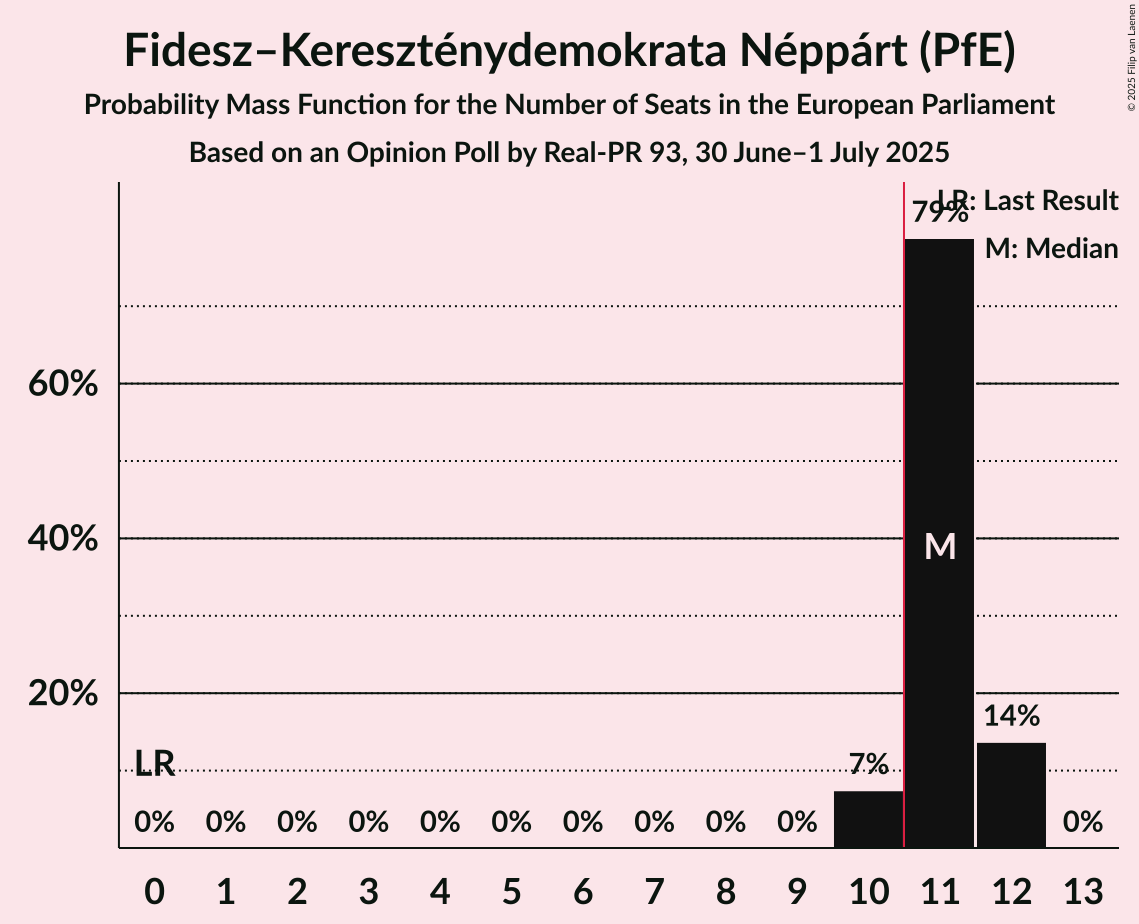 Seats Probability Mass Function Graph with seats probability mass function not yet produced