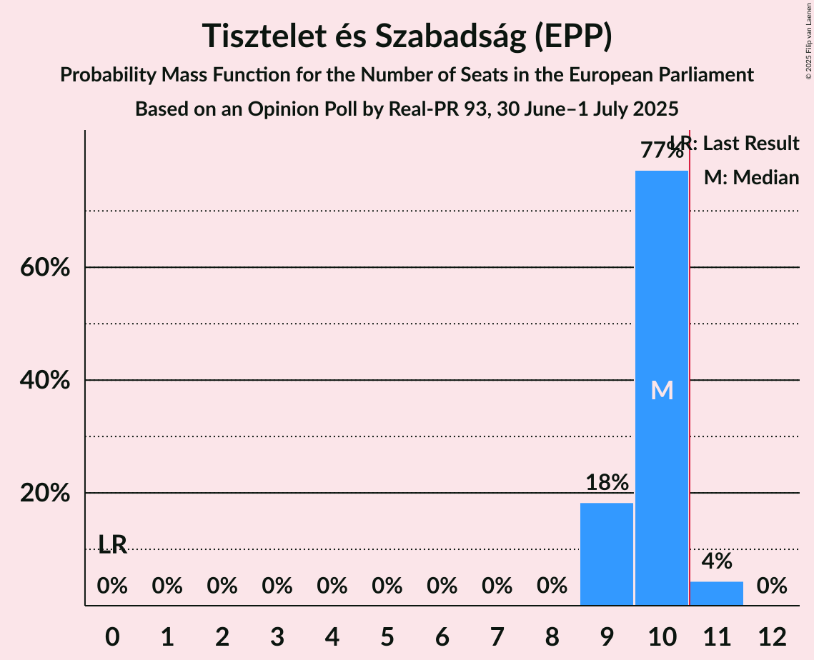 Seats Probability Mass Function Graph with seats probability mass function not yet produced