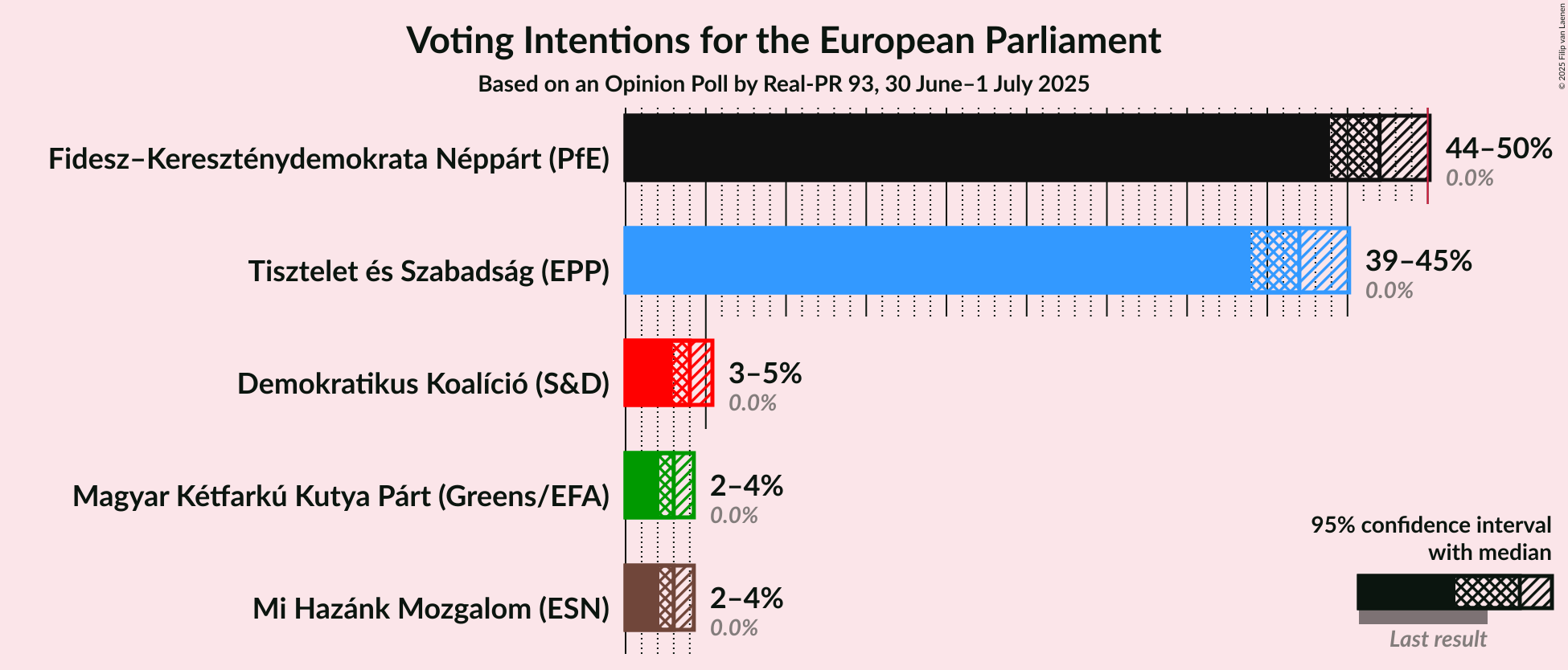 Voting Intentions Graph with voting intentions not yet produced