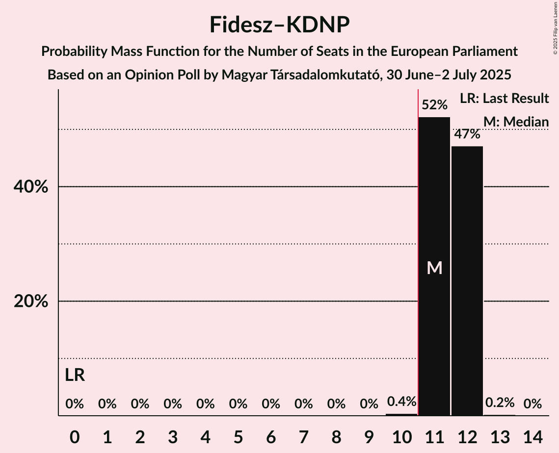 Seats Probability Mass Function Graph with seats probability mass function not yet produced
