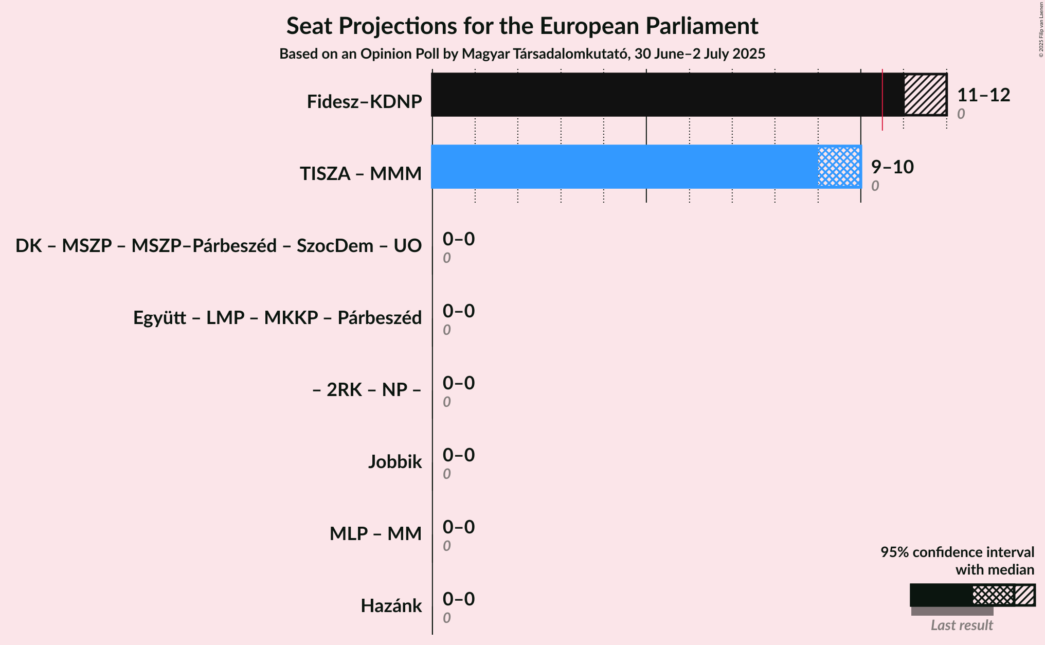 Coalitions Seats Graph with coalitions seats not yet produced
