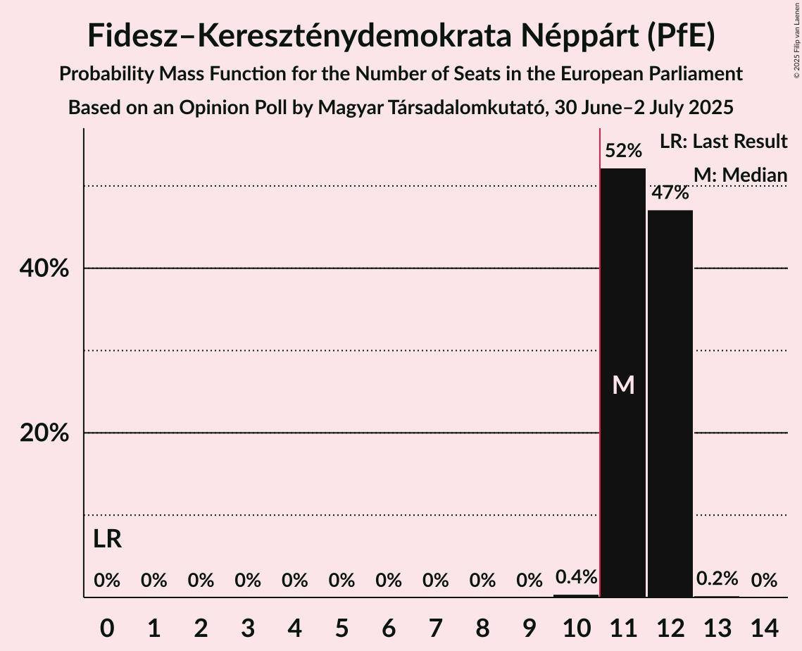 Seats Probability Mass Function Graph with seats probability mass function not yet produced