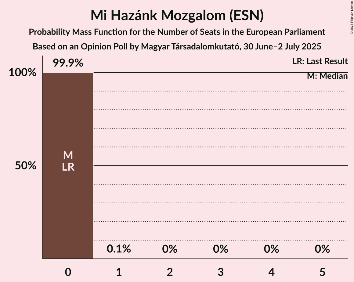 Seats Probability Mass Function Graph with seats probability mass function not yet produced