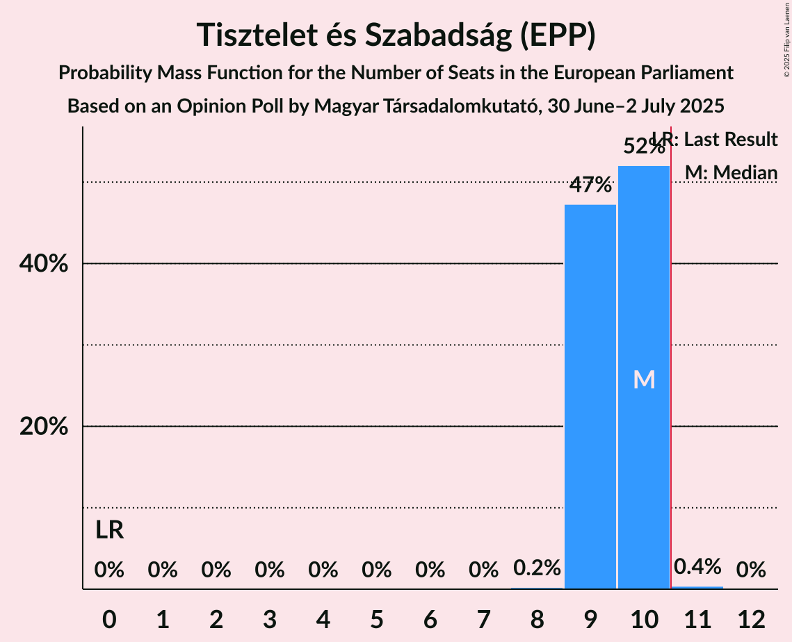 Seats Probability Mass Function Graph with seats probability mass function not yet produced