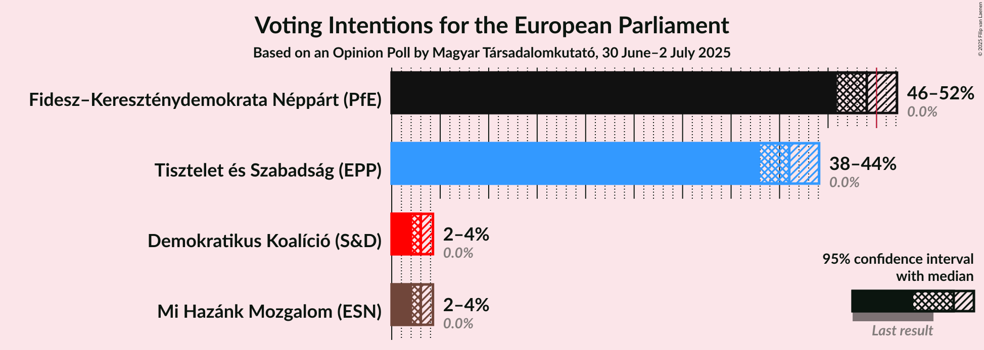 Voting Intentions Graph with voting intentions not yet produced