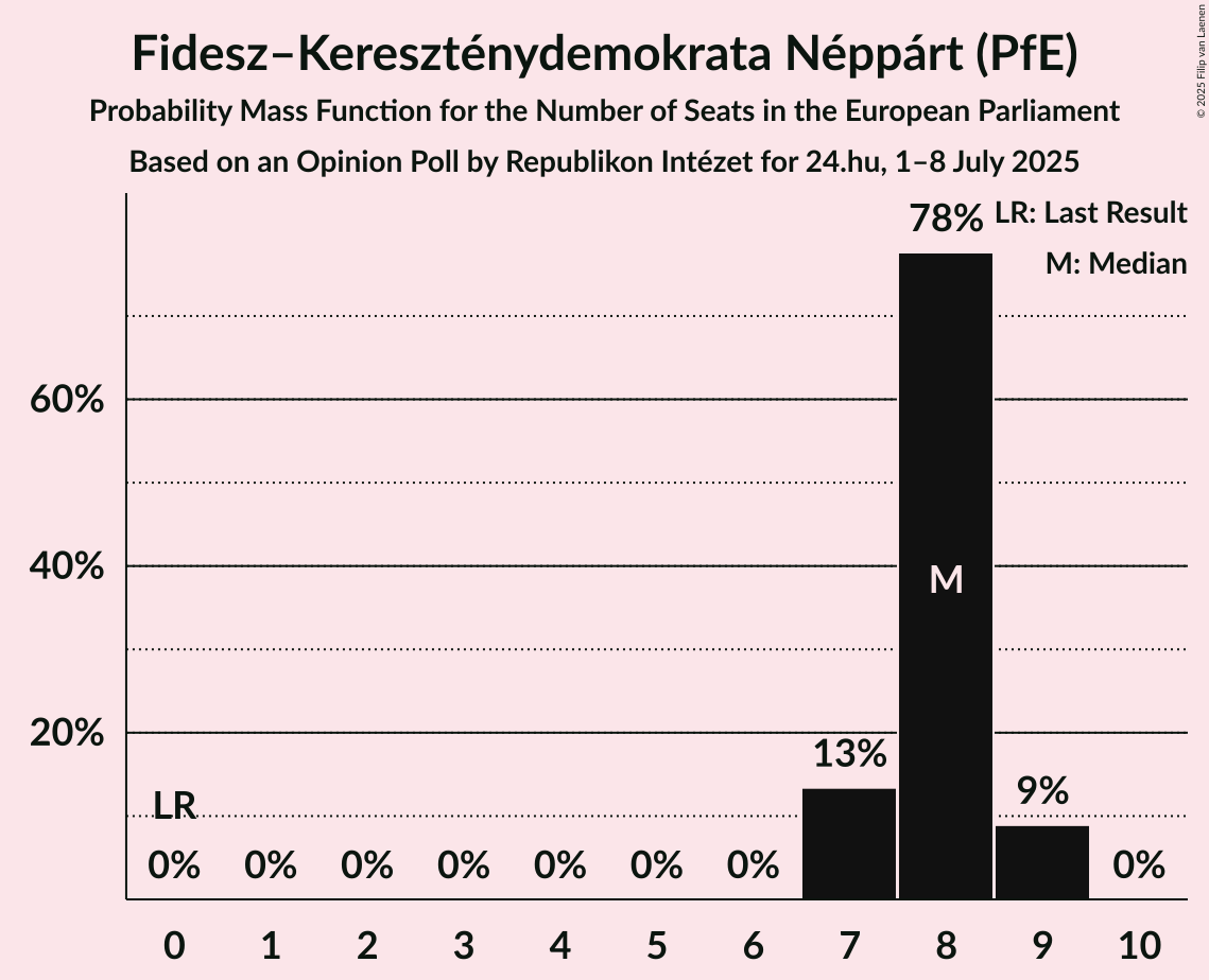 Seats Probability Mass Function Graph with seats probability mass function not yet produced