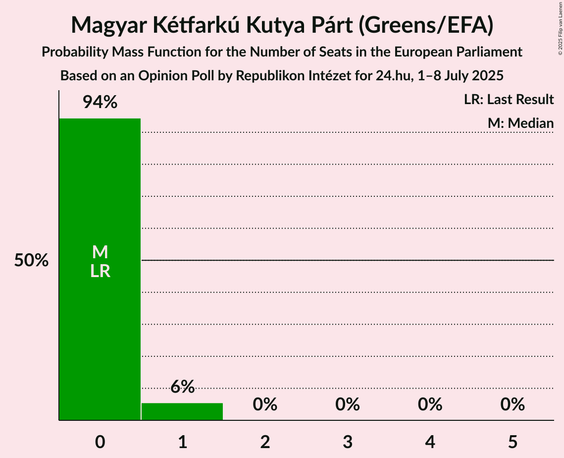 Seats Probability Mass Function Graph with seats probability mass function not yet produced
