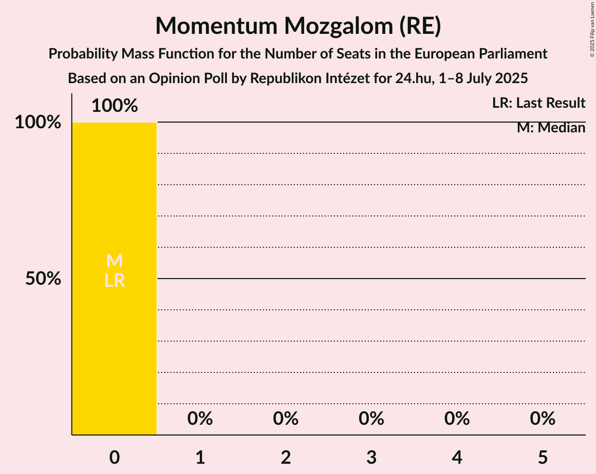 Seats Probability Mass Function Graph with seats probability mass function not yet produced