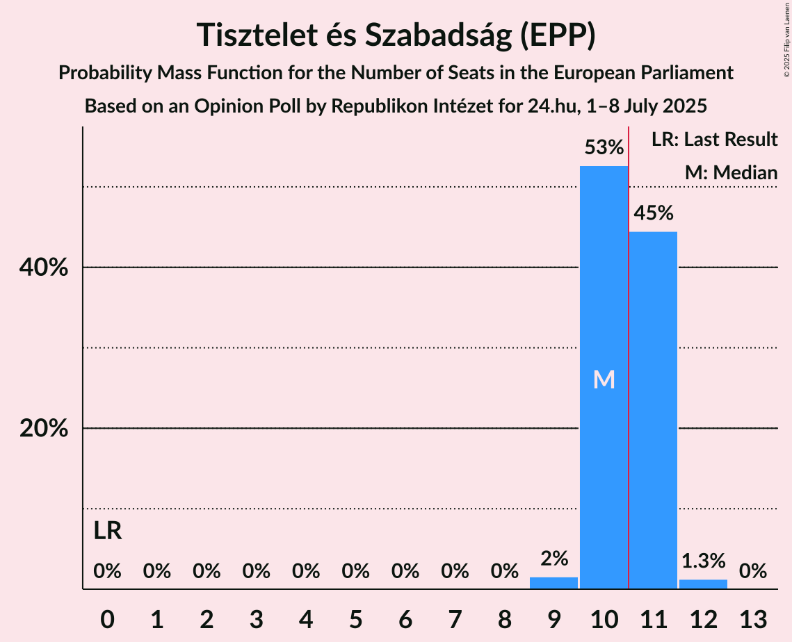 Seats Probability Mass Function Graph with seats probability mass function not yet produced