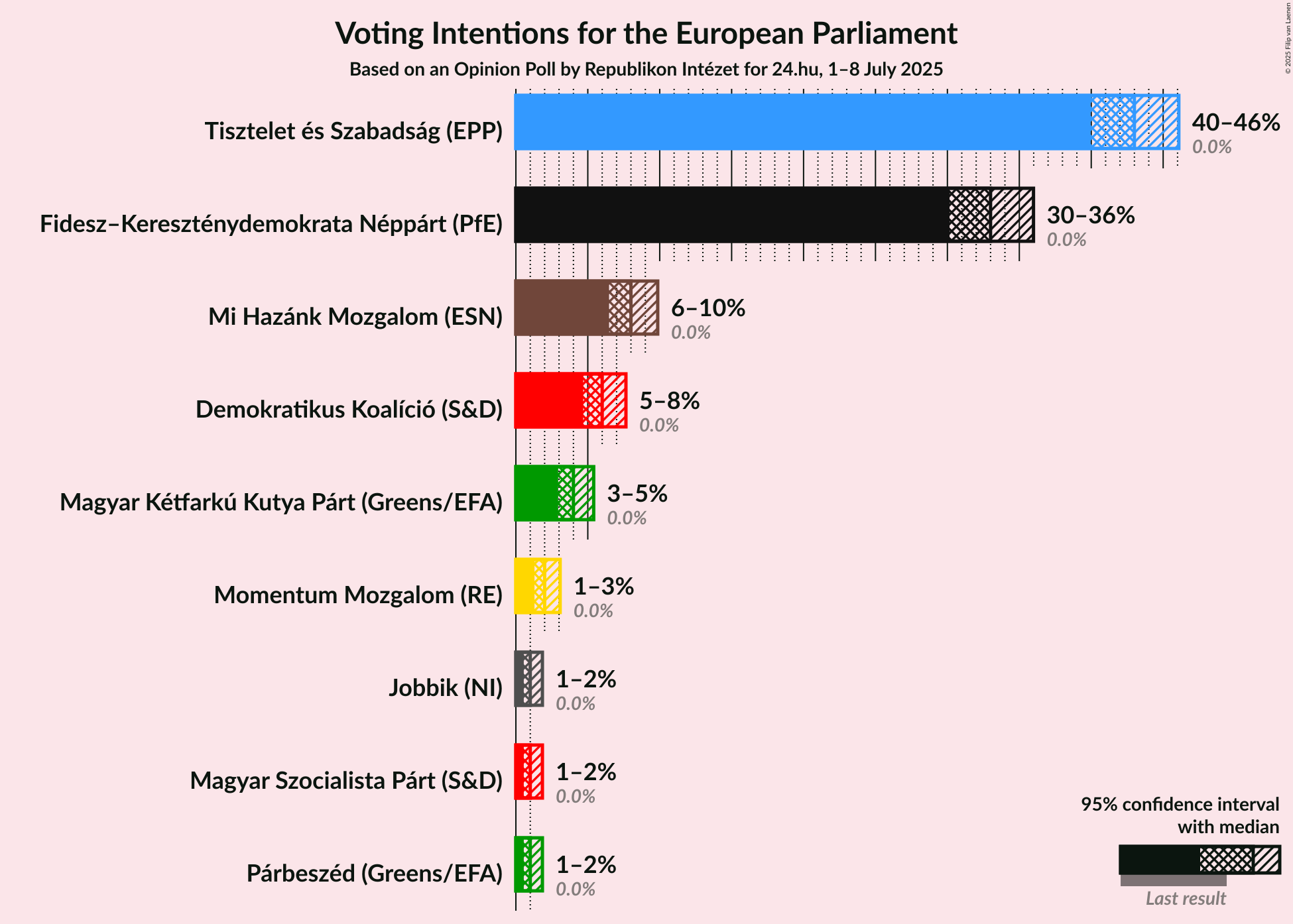 Voting Intentions Graph with voting intentions not yet produced