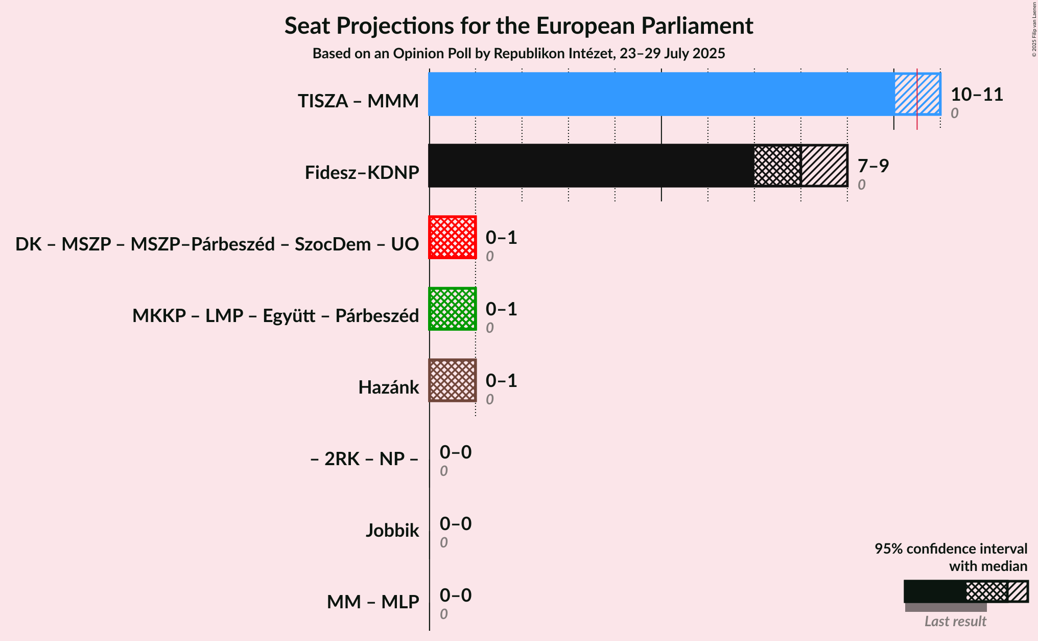 Graph with coalitions seats not yet produced