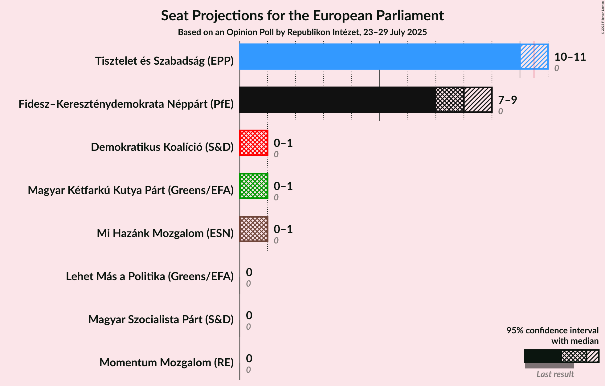 Graph with seats not yet produced