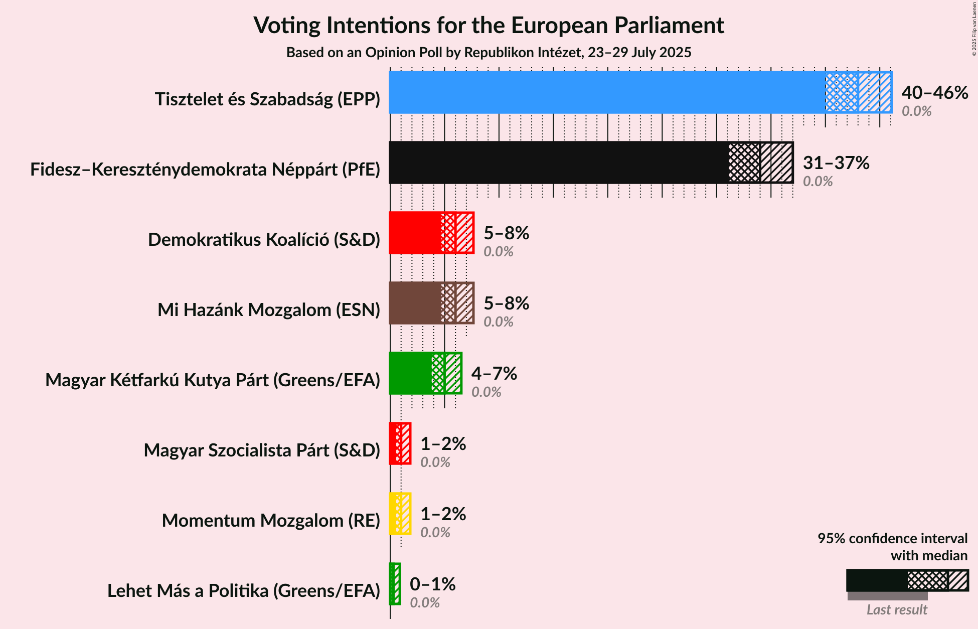 Graph with voting intentions not yet produced