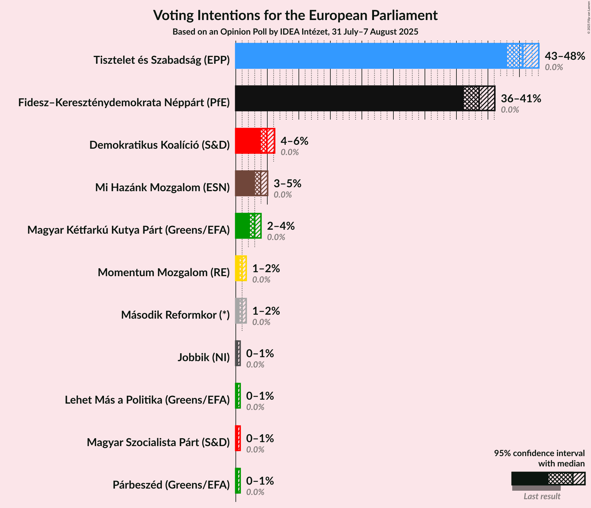 Graph with voting intentions not yet produced