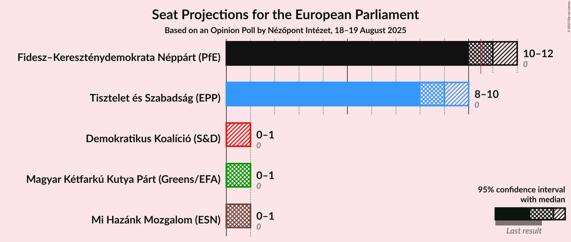 Graph with seats not yet produced