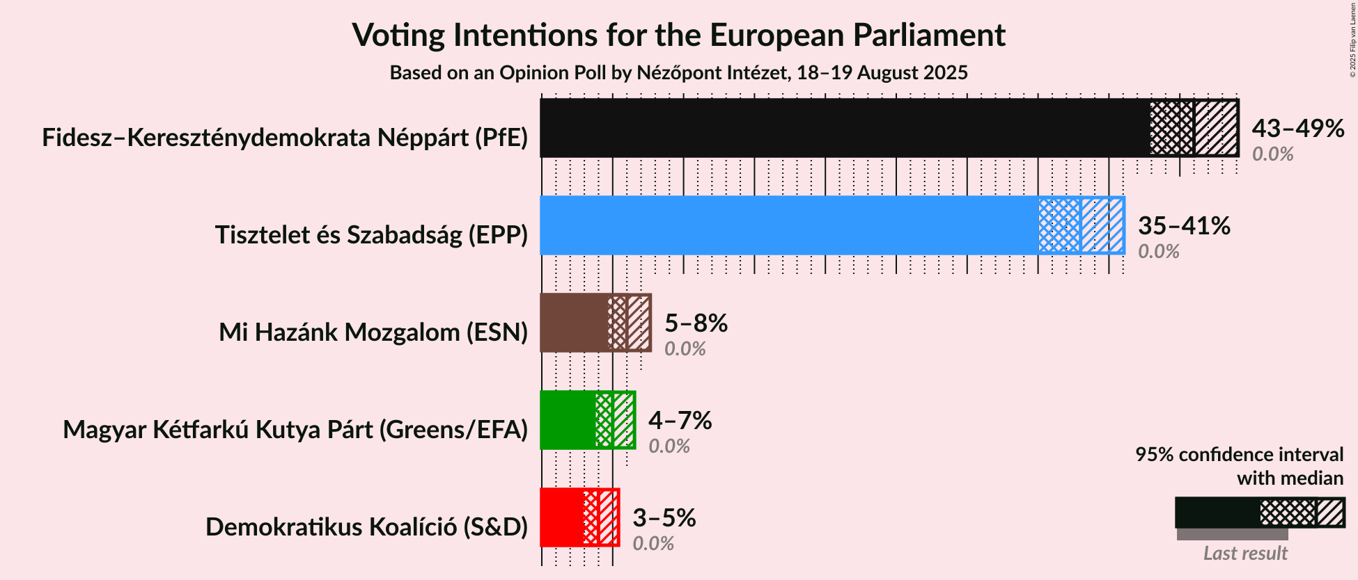 Graph with voting intentions not yet produced