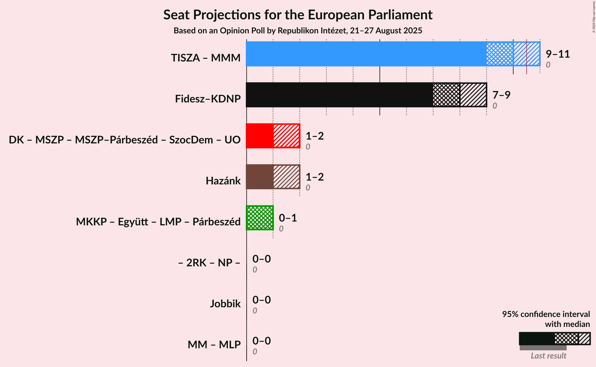Coalitions Seats Graph with coalitions seats not yet produced