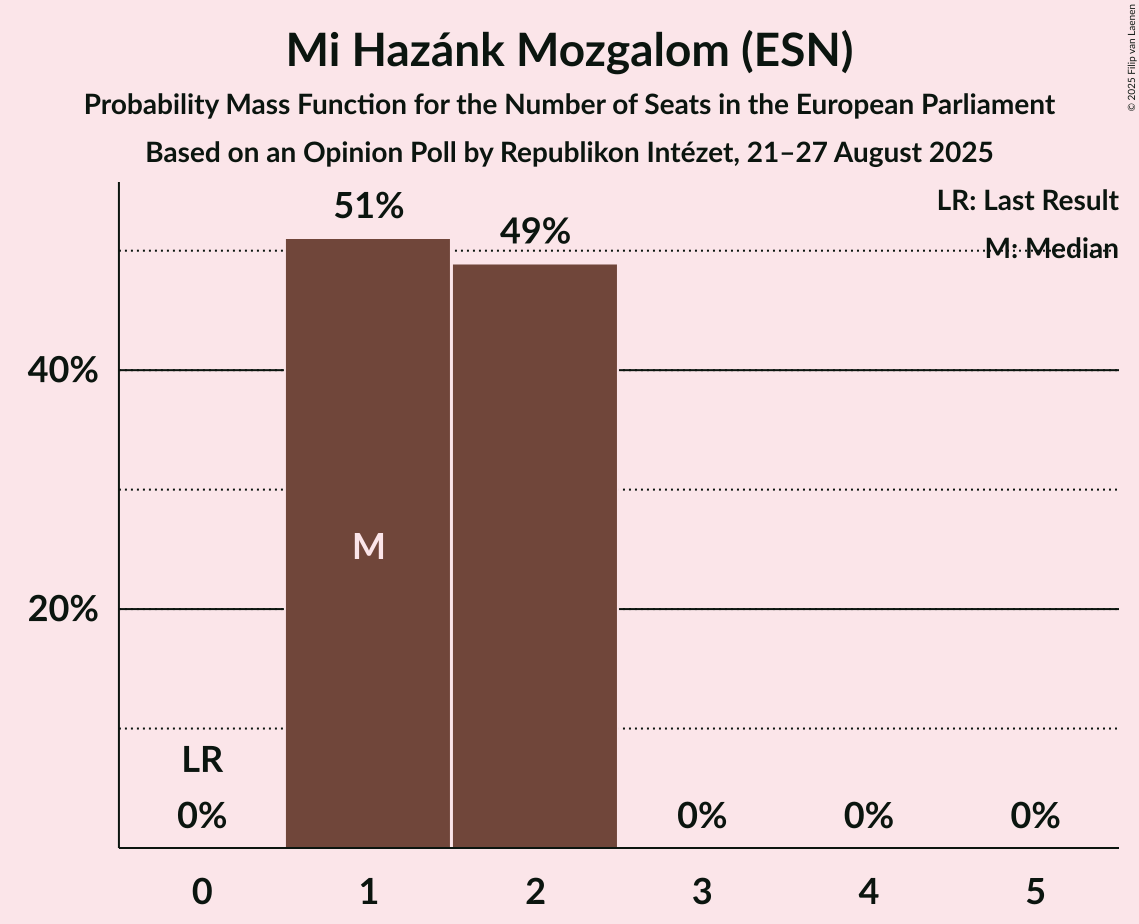 Seats Probability Mass Function Graph with seats probability mass function not yet produced