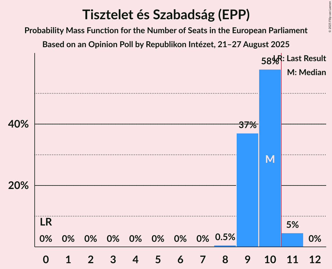 Seats Probability Mass Function Graph with seats probability mass function not yet produced