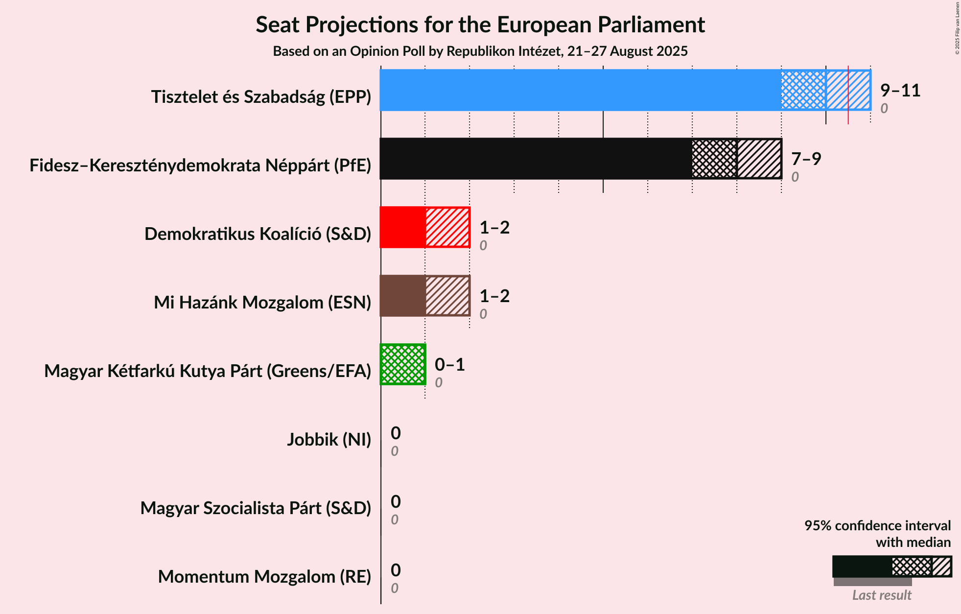 Seats Graph with seats not yet produced