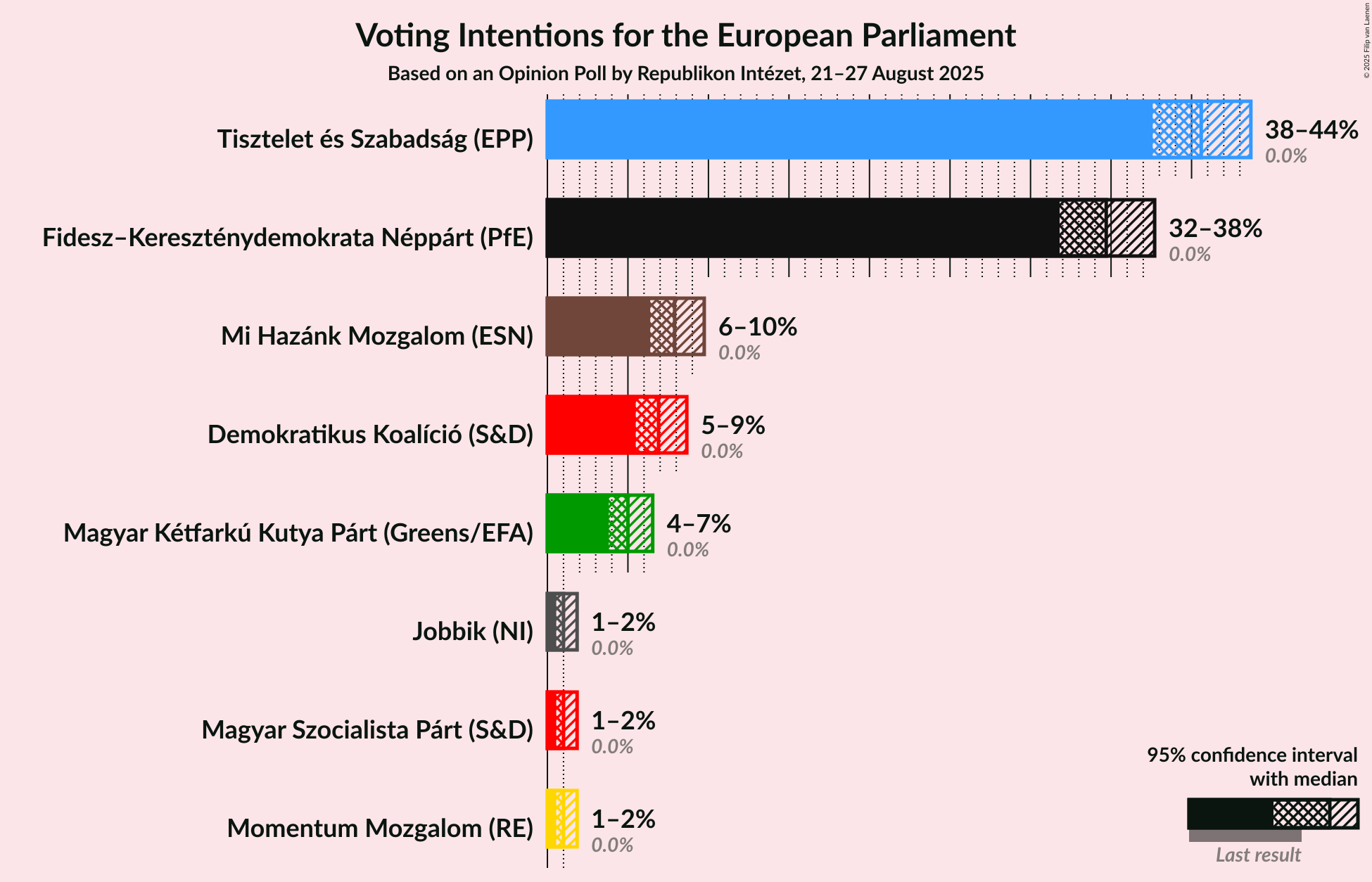 Voting Intentions Graph with voting intentions not yet produced