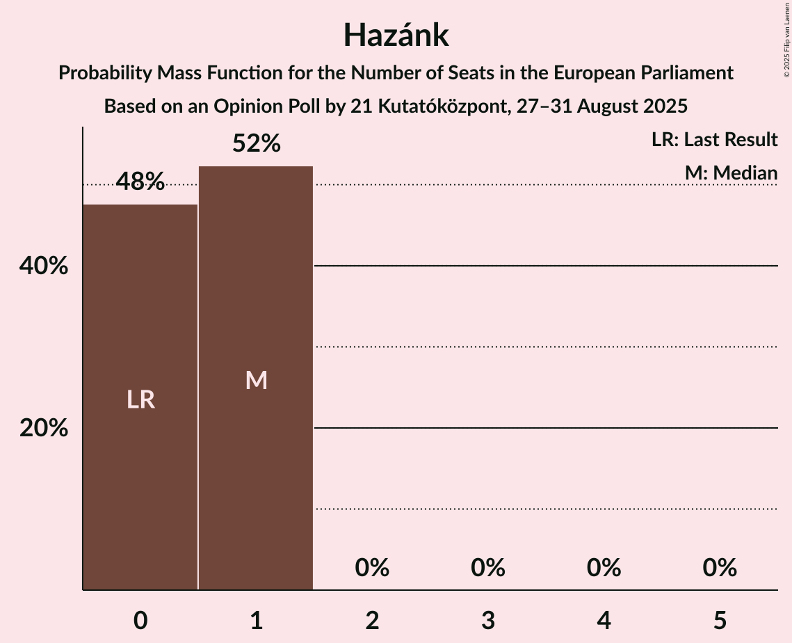 Seats Probability Mass Function Graph with seats probability mass function not yet produced